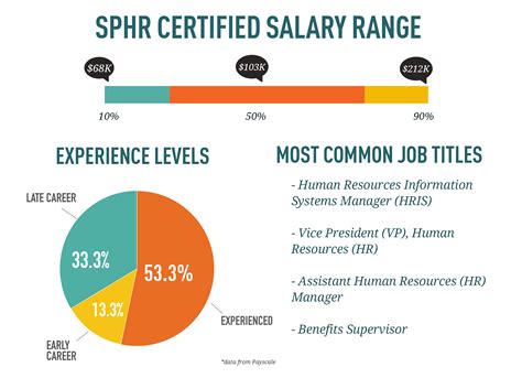The average HR Coordinator salary in Texas is $52,279 as of January 26, 2024, but the range typically falls between $47,146 and $58,461. Salary ranges can vary widely depending on the city and many other important factors, including education, certifications, additional skills, the number of years you have …